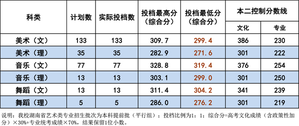 衡陽師范學院2020年藝術類專業錄取分數線