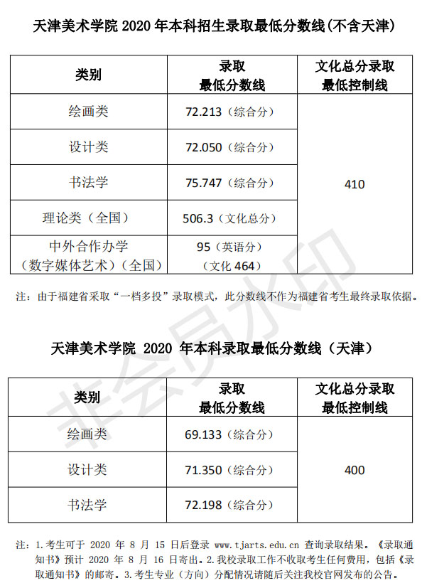 天津美術(shù)學(xué)院2020年本科專業(yè)錄取分?jǐn)?shù)線