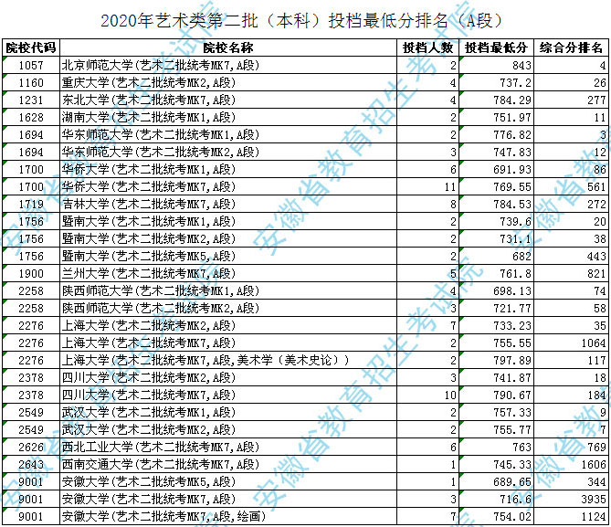 2020年安徽省藝術類第二批本科投檔最低分排名A段