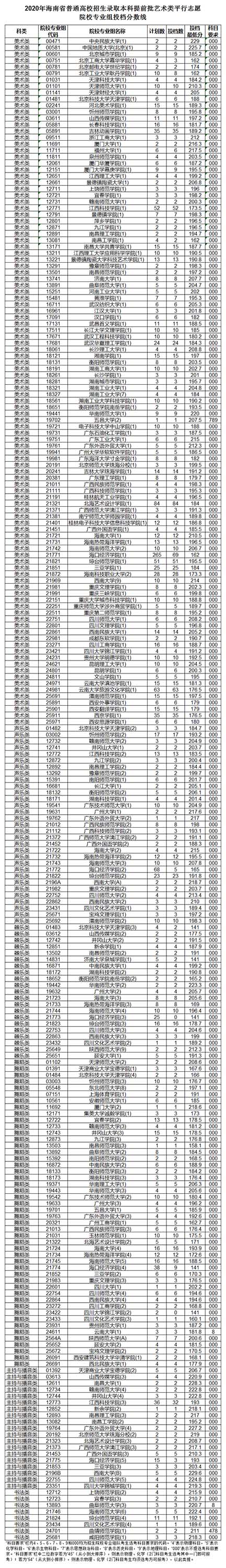 2020年海南省本科提前批藝術(shù)類平行志愿院校專業(yè)組投檔分數(shù)線