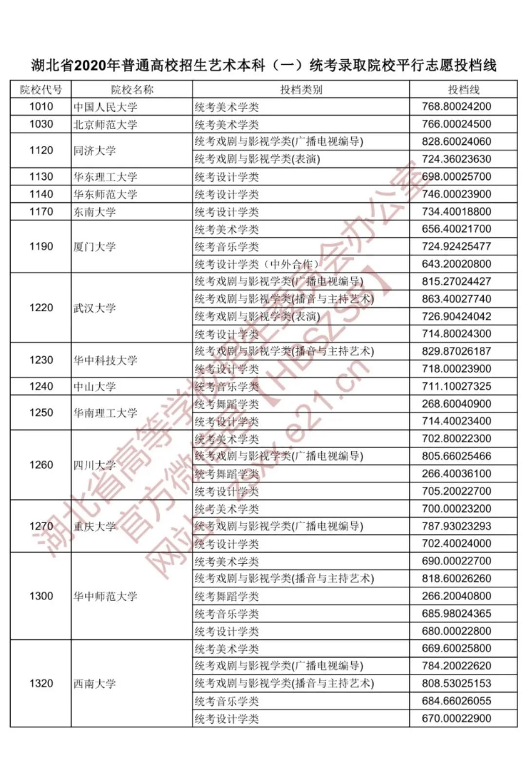 2020年湖北省藝術本科一統考錄取院校平行志愿投檔線