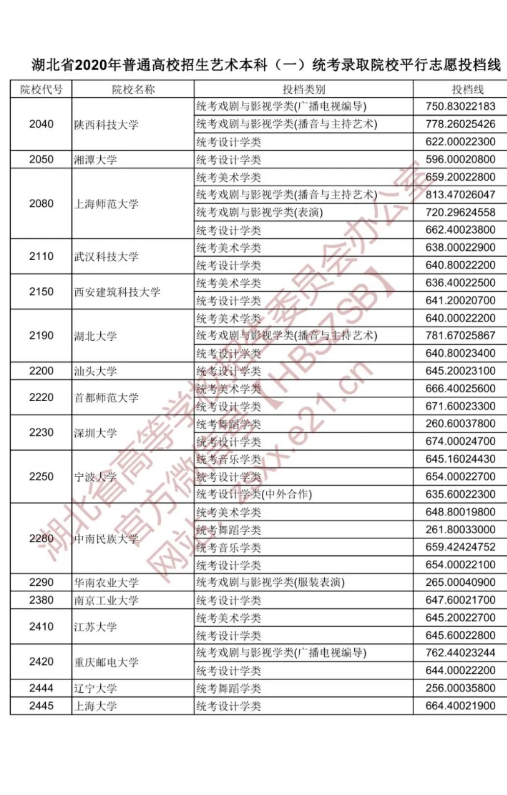 2020年湖北省藝術本科一統考錄取院校平行志愿投檔線