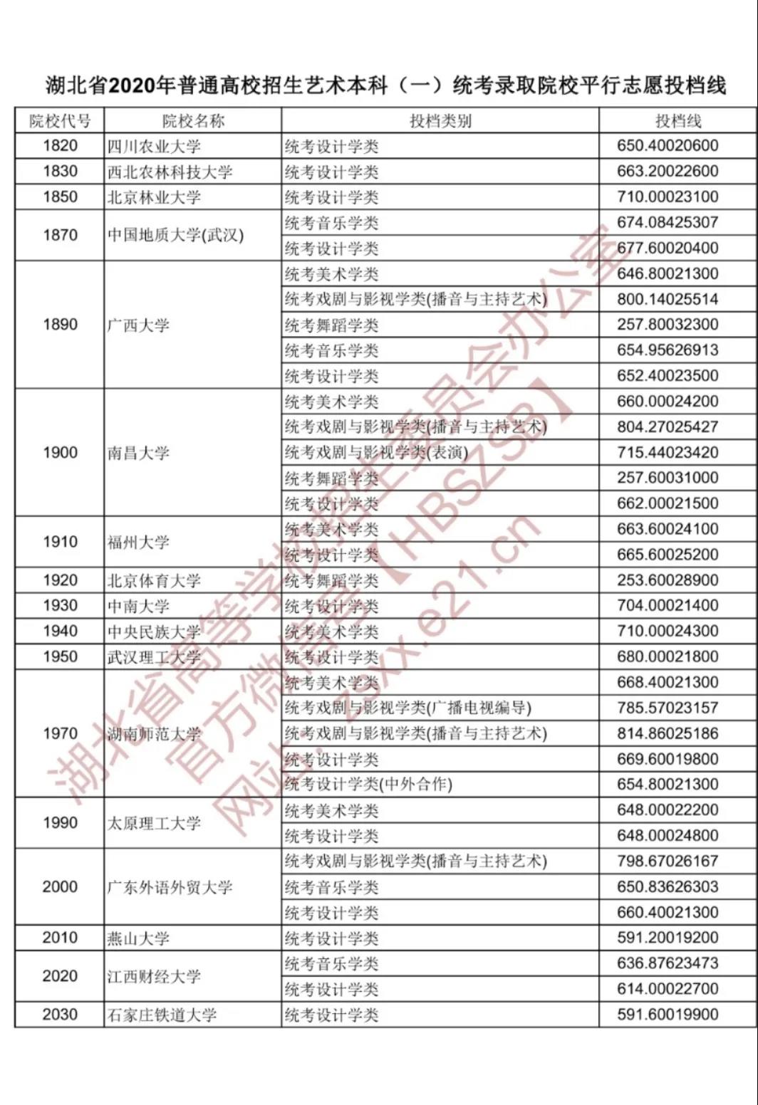 2020年湖北省藝術本科一統考錄取院校平行志愿投檔線