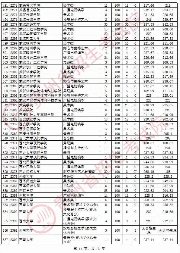 2020年貴州省藝術類院校平行志愿投檔情況8月13日