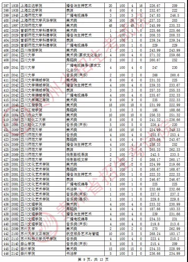 2020年貴州省藝術類院校平行志愿投檔情況8月13日