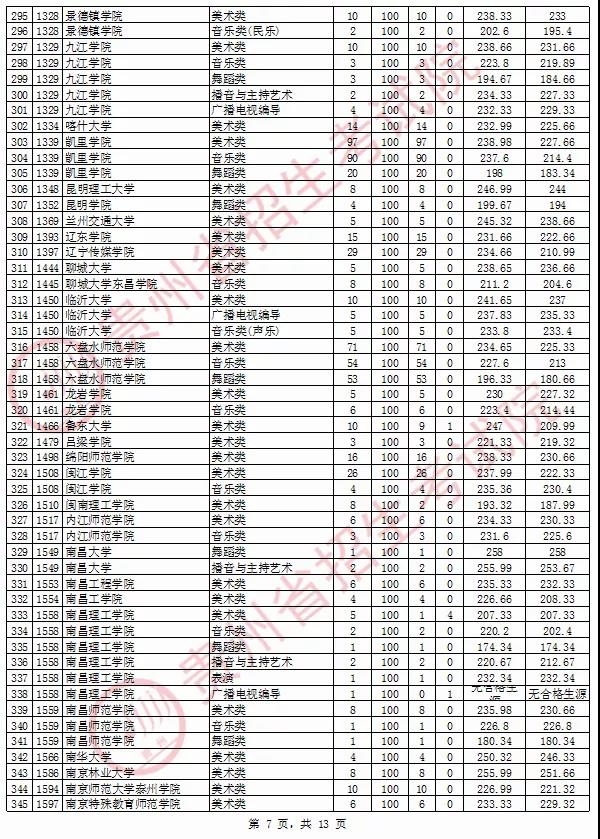 2020年貴州省藝術類院校平行志愿投檔情況8月13日