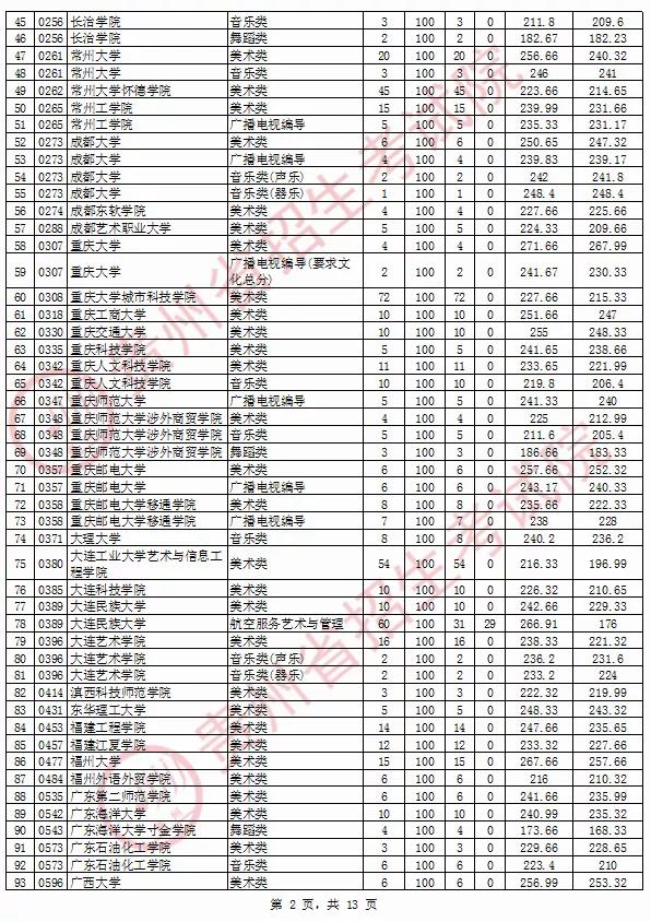 2020年貴州省藝術類院校平行志愿投檔情況8月13日