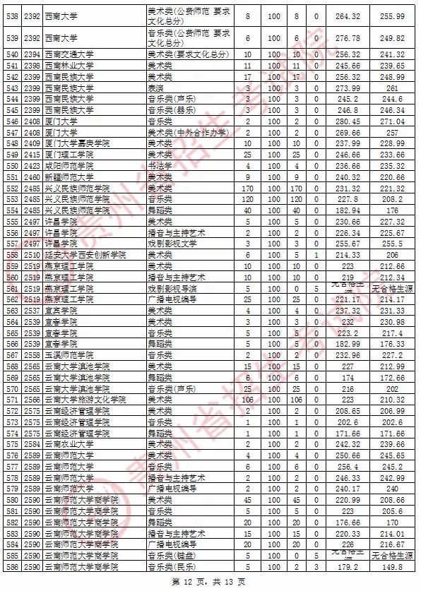 2020年貴州省藝術類院校平行志愿投檔情況8月13日