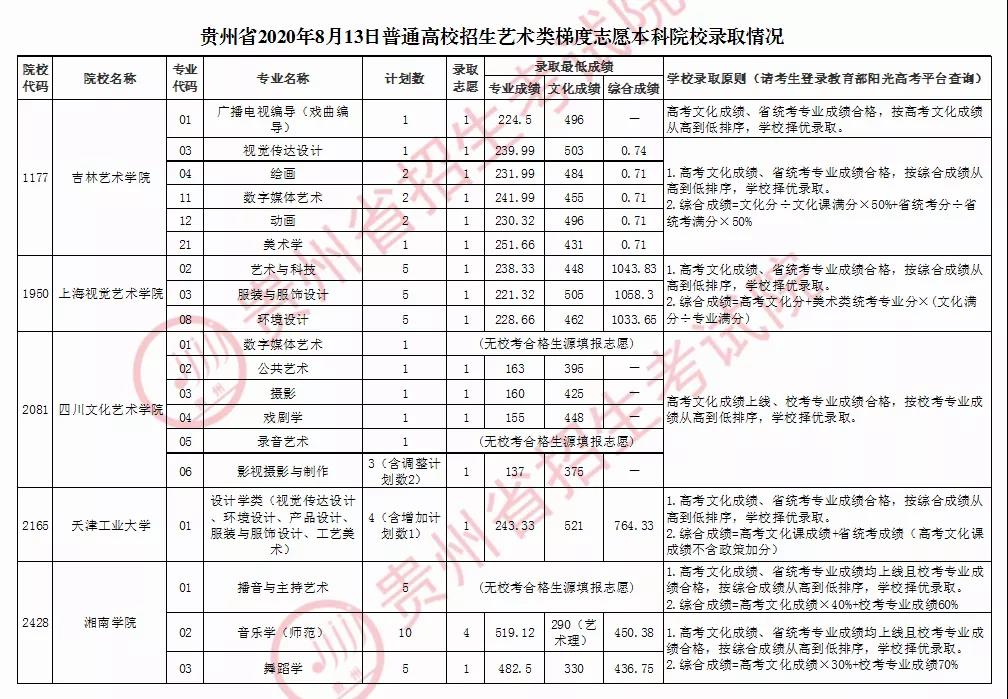 2020年貴州藝術類梯度志愿院校錄取情況8月13日