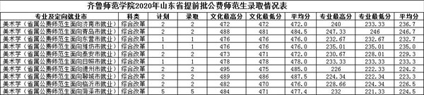 齊魯師范學院2020年藝術類本科專業錄取分數線