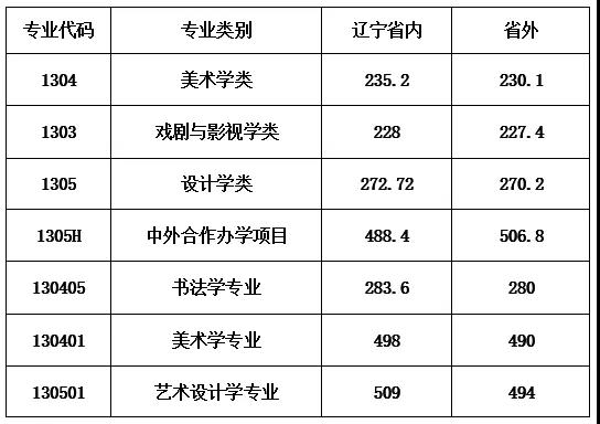 九大美院2020年本科招生錄取分數線合集