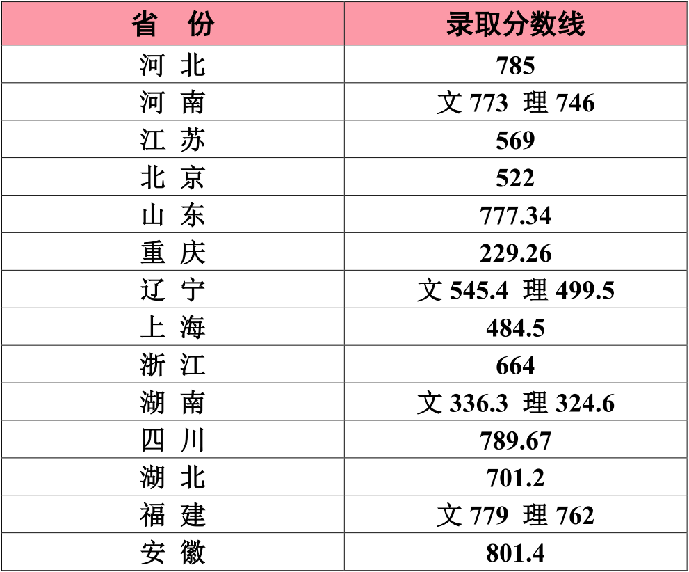 江南大學2020年藝術類專業錄取分數線