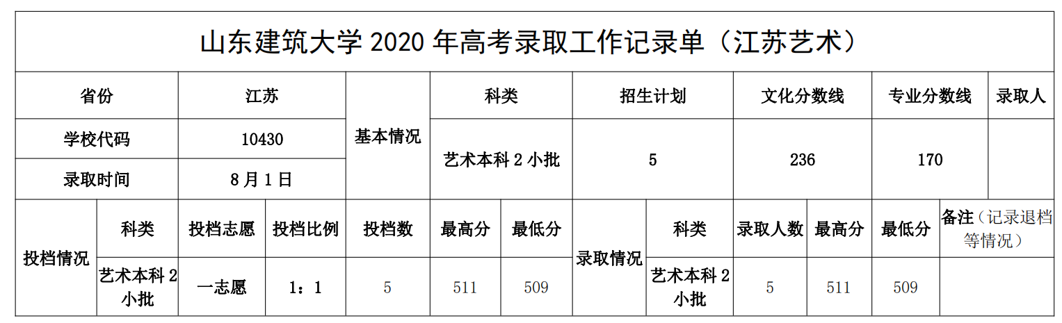 山東建筑大學2020年美術類本科專業錄取分數線