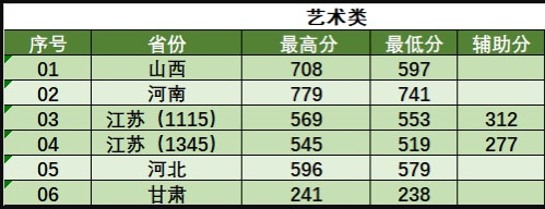 南京林業大學2020年美術類本科專業錄取分數線