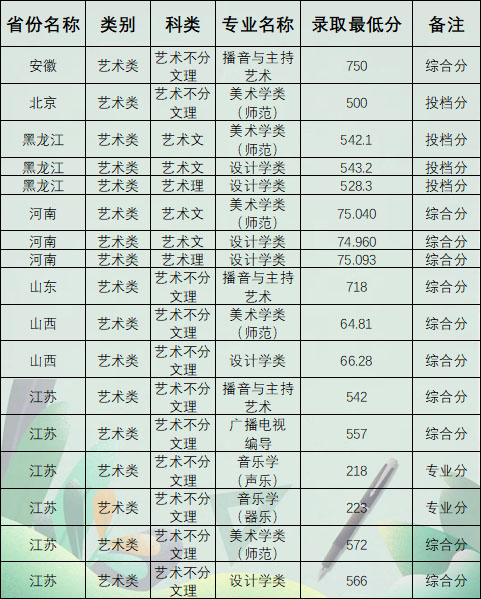 南京師范大學2020年藝術類專業錄取分數線