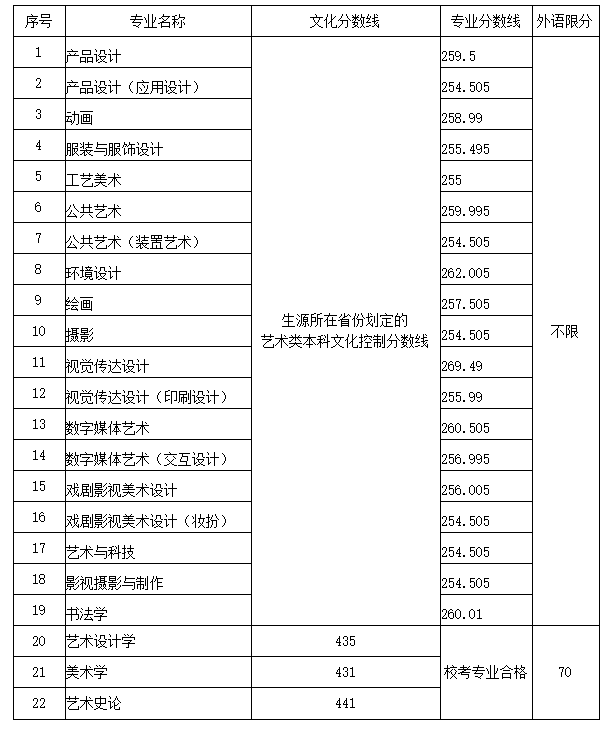 山東工藝美術學院2020年省外藝術類錄取分數線