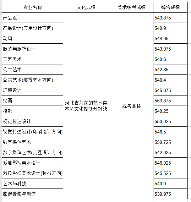 山東工藝美術學院2020年省外藝術類錄取分數線