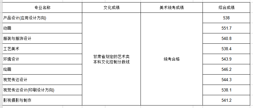 山東工藝美術學院2020年省外藝術類錄取分數線