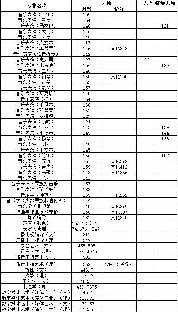 哈爾濱師范大學(xué)2020年藝術(shù)類(lèi)本科專(zhuān)業(yè)錄取分?jǐn)?shù)線