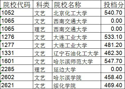 2020年黑龍江省藝術(shù)本科一批A段征集自愿投檔分?jǐn)?shù)線