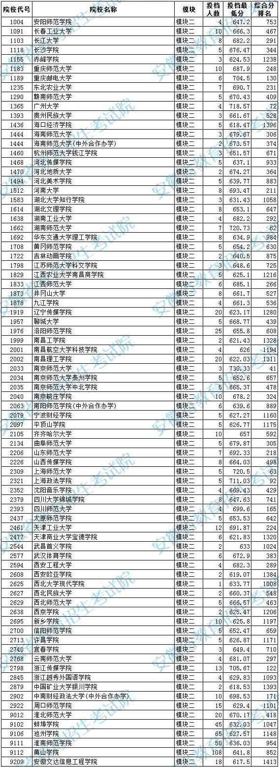 2020年安徽省藝術類第二批本科B段模塊二投檔最低分排名