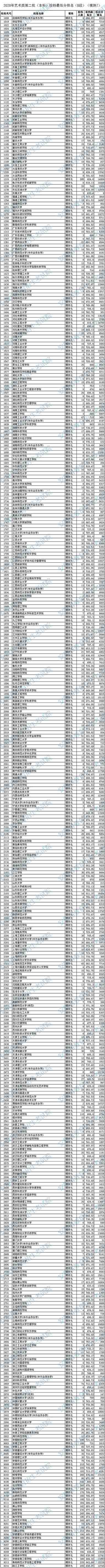 2020年安徽省藝術類第二批本科B段模塊七投檔最低分排名