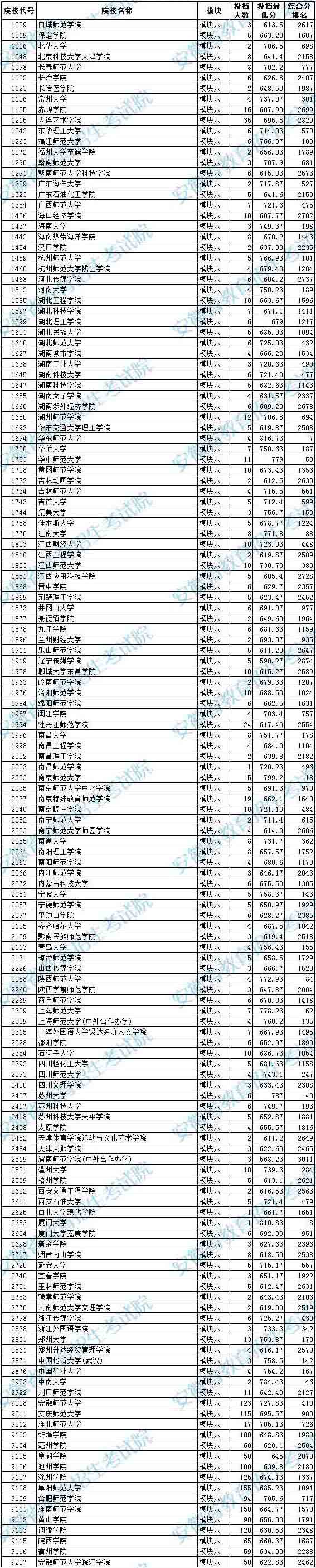 2020年安徽省藝術類第二批本科B段模塊八投檔最低分排名