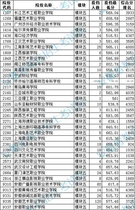 2020年安徽省藝術類第四批高職〈?？啤的K五投檔最低分排名