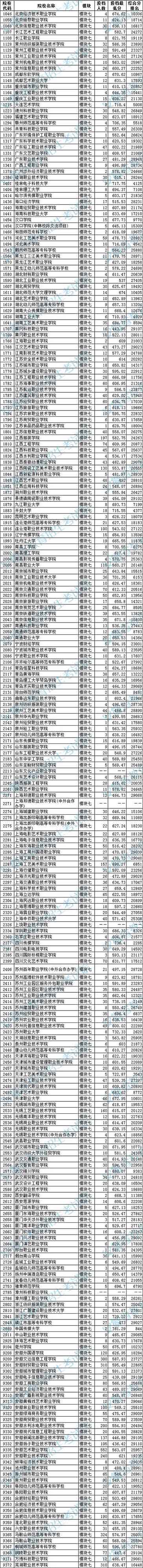 2020年安徽省藝術類第四批高職〈專科〉模塊七投檔最低分排名