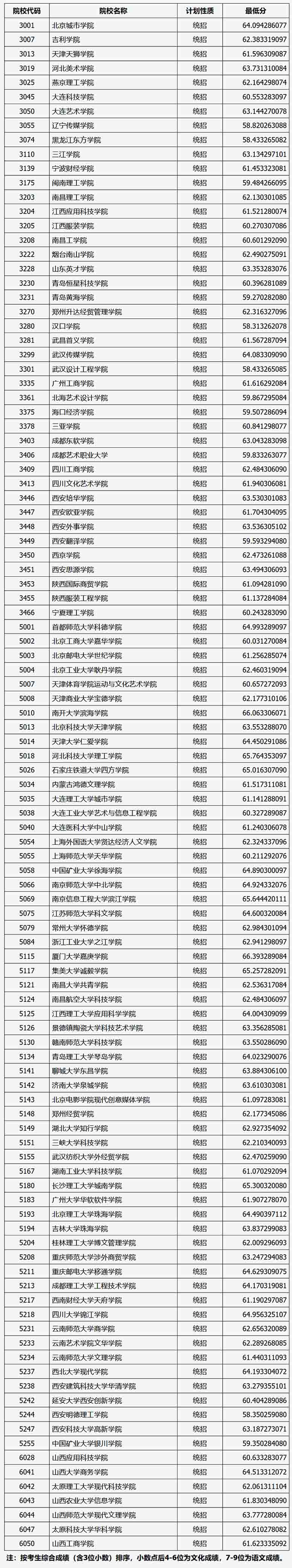 2020年山西第二批本科C類美術類院校最低投檔分