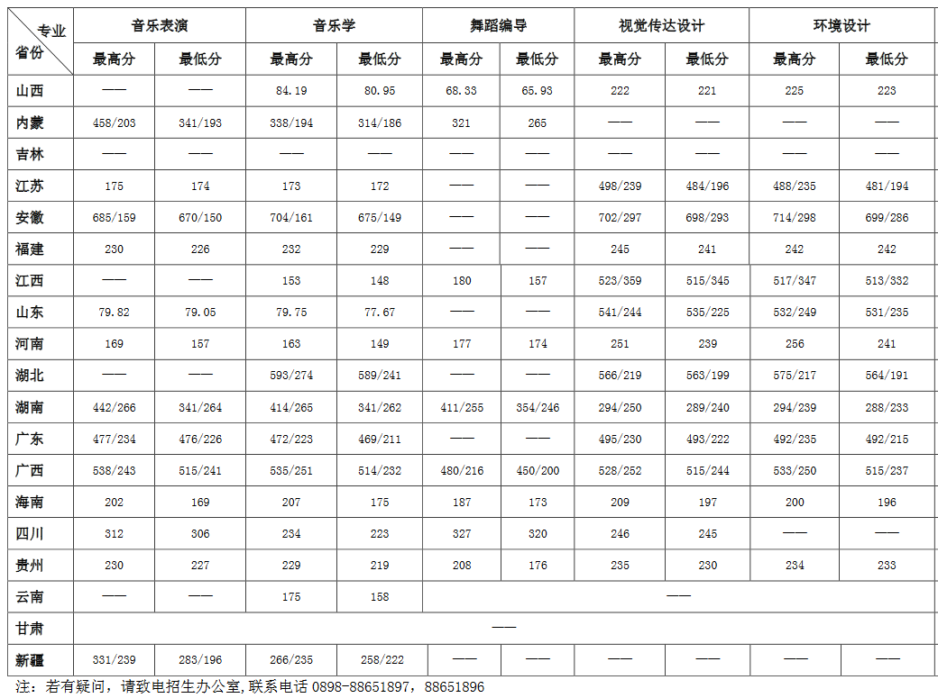 海南熱帶海洋學院2020年藝術類專業錄取分數線