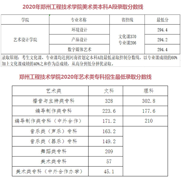 鄭州工程技術(shù)學(xué)院2020年河南省藝術(shù)類專業(yè)錄取分?jǐn)?shù)線