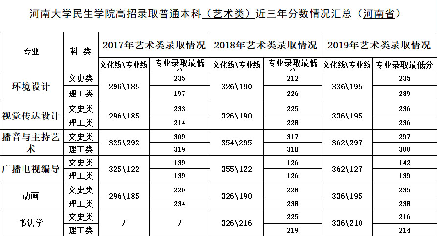 河南大學民生學院2017-2019年河南省藝術類專業錄取分數線