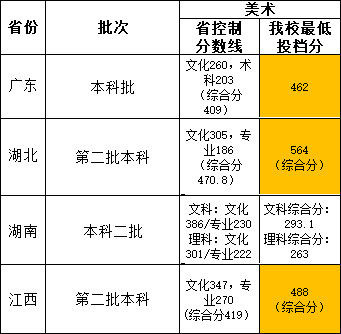 廣州商學院2020年美術類專業錄取分數線