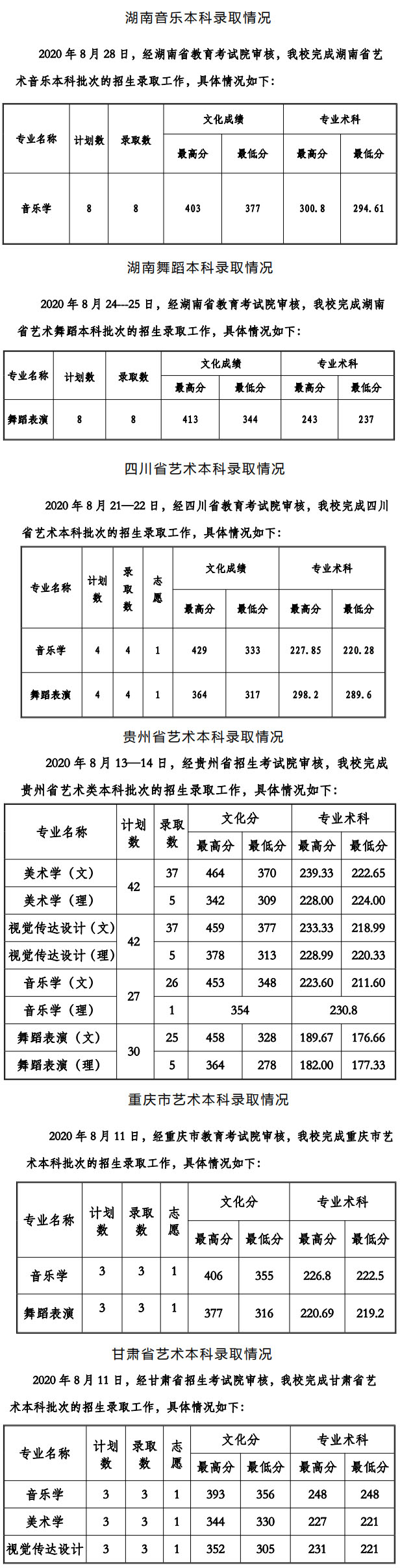 貴州工程應用技術學院2020年藝術類專業(yè)錄取分數(shù)線