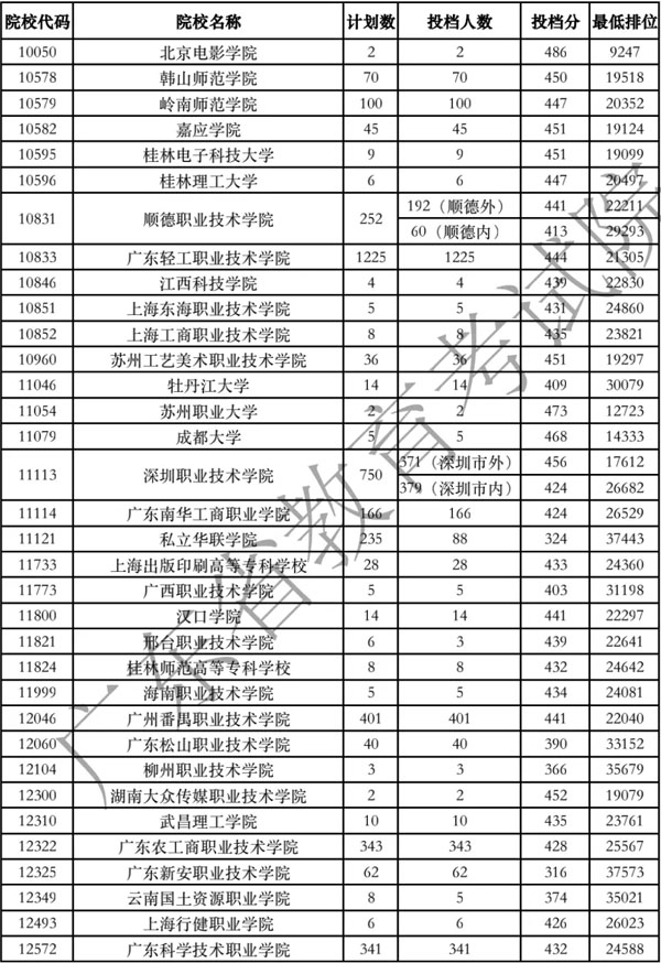 廣東省2020年專科美術(shù)類統(tǒng)考投檔分數(shù)線