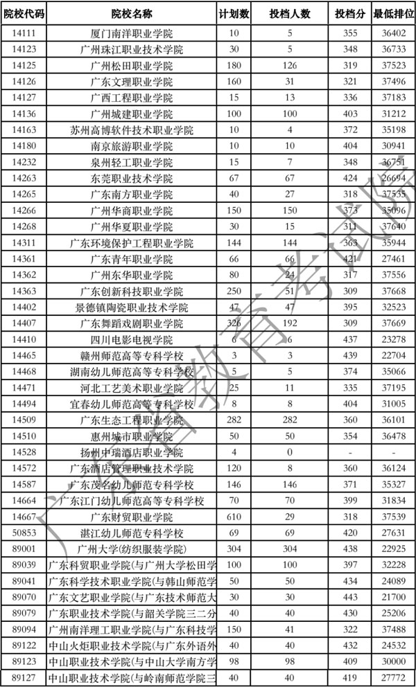 廣東省2020年專科美術(shù)類統(tǒng)考投檔分數(shù)線