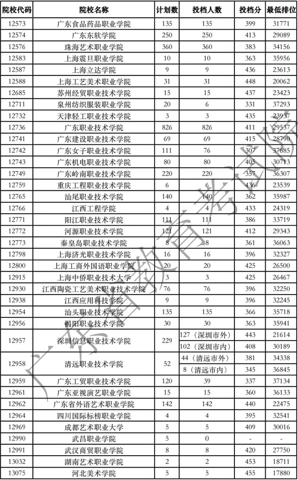 廣東省2020年專科美術(shù)類統(tǒng)考投檔分數(shù)線