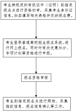 2021年河北高考報名須知