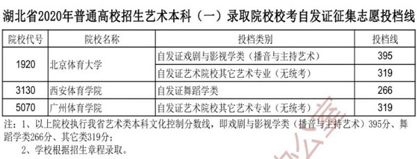 2020年湖北省藝術本科一錄取院校校考自覺證征集自愿投檔線