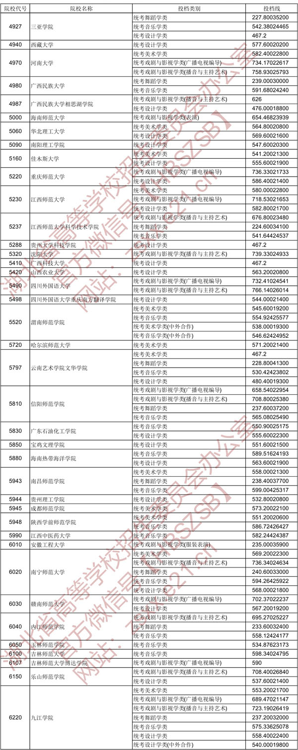 2020年湖北省藝術本科二錄取院校平行自愿投檔線