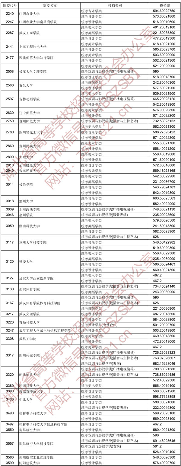 2020年湖北省藝術本科二錄取院校平行自愿投檔線