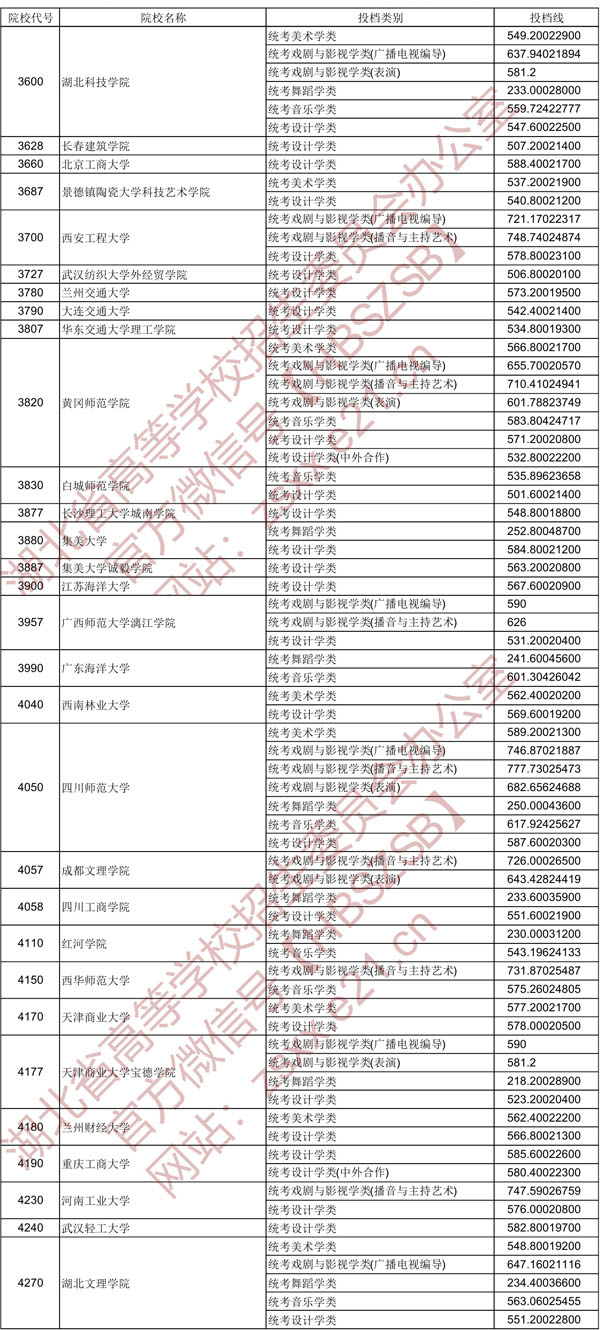 2020年湖北省藝術本科二錄取院校平行自愿投檔線