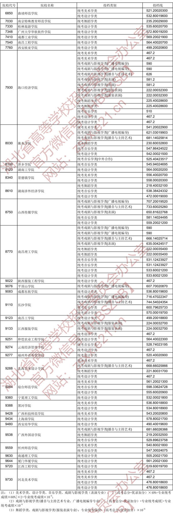 2020年湖北省藝術本科二錄取院校平行自愿投檔線