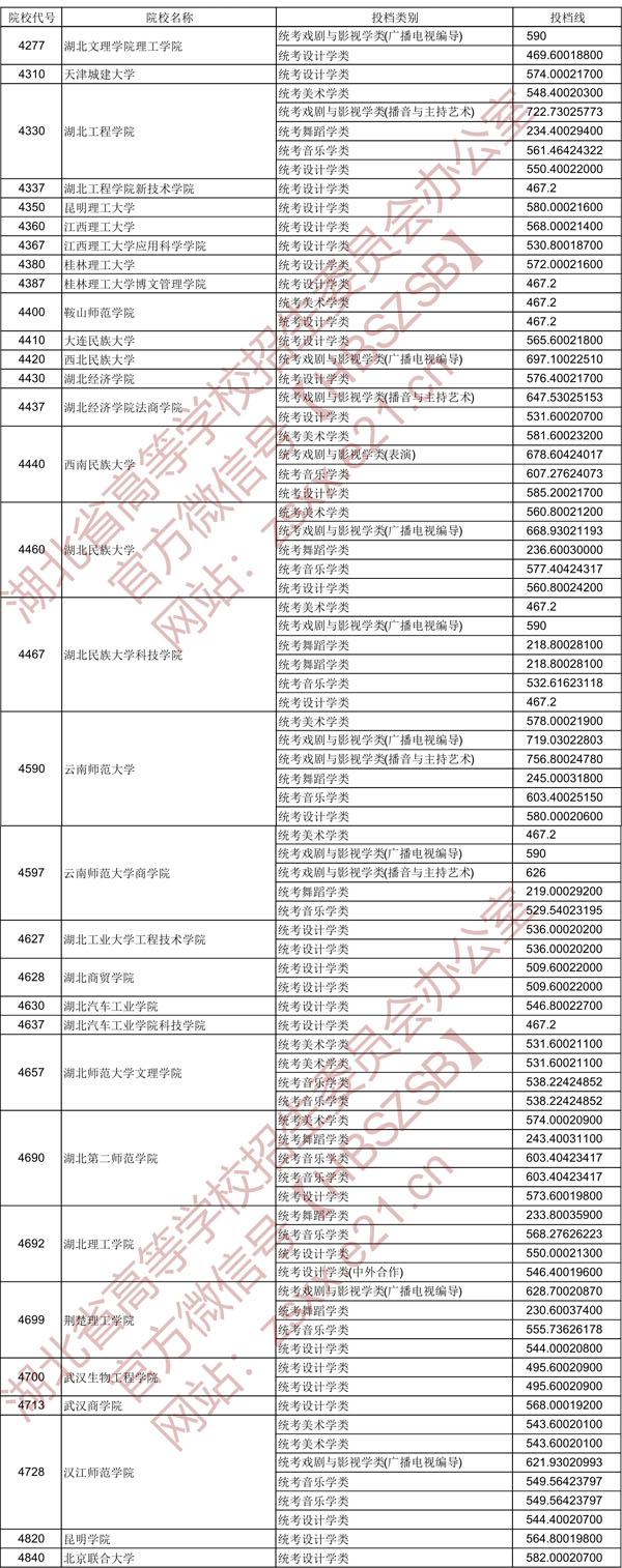 2020年湖北省藝術本科二錄取院校平行自愿投檔線