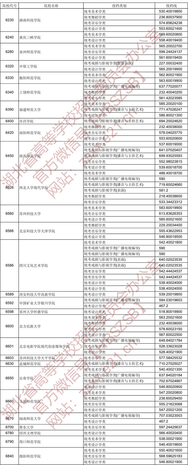 2020年湖北省藝術本科二錄取院校平行自愿投檔線