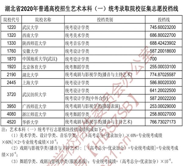 2020年湖北省藝術本科一統考錄取院校征集自愿投檔線