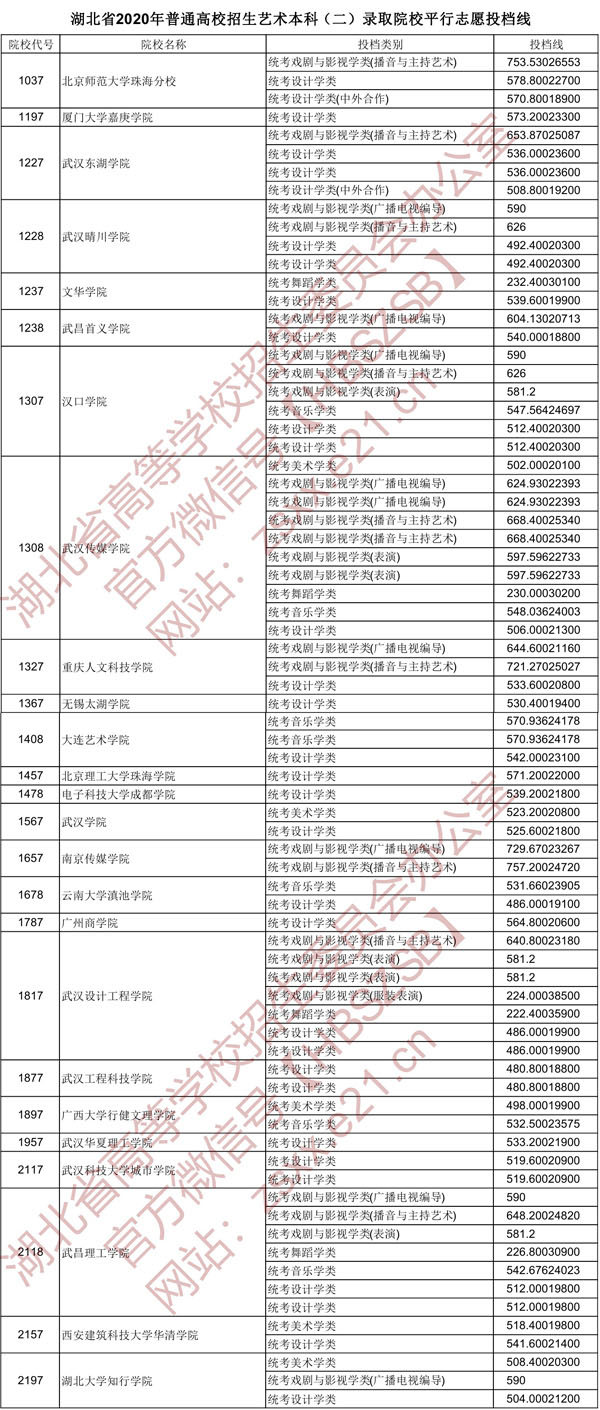 2020年湖北省藝術本科二錄取院校平行自愿投檔線