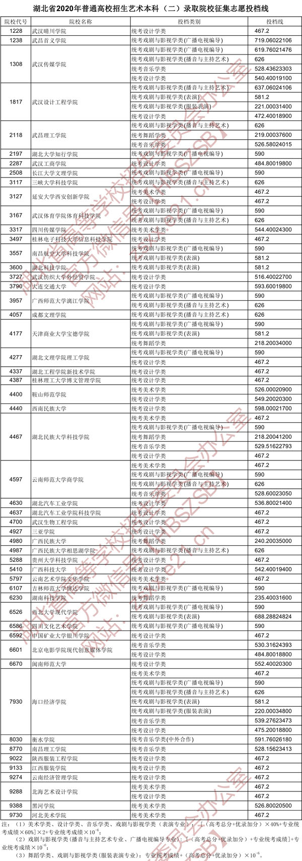 2020年湖北省藝術本科二錄取院校征集自愿投檔線