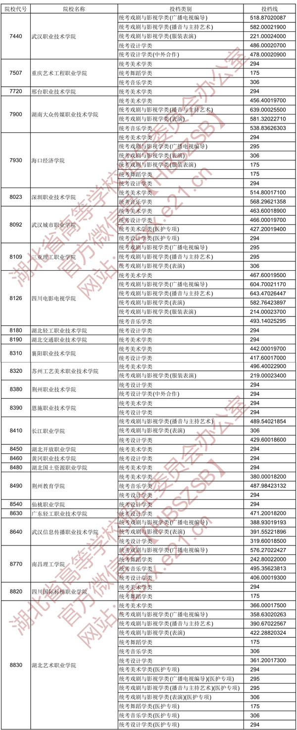 2020年湖北省高職高專提前批藝術(shù)類錄取院校平行自愿投檔線